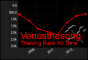 Total Graph of Venusthesong