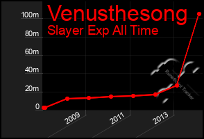 Total Graph of Venusthesong