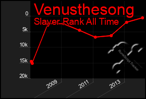 Total Graph of Venusthesong