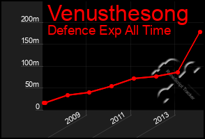 Total Graph of Venusthesong