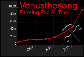 Total Graph of Venusthesong