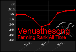 Total Graph of Venusthesong