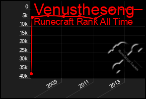 Total Graph of Venusthesong