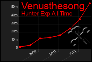 Total Graph of Venusthesong