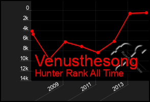 Total Graph of Venusthesong