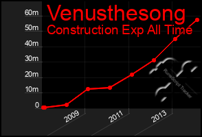 Total Graph of Venusthesong