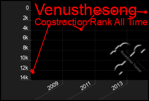 Total Graph of Venusthesong