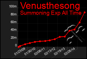 Total Graph of Venusthesong