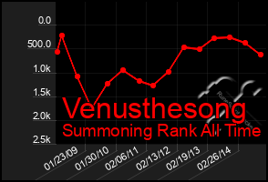 Total Graph of Venusthesong