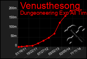 Total Graph of Venusthesong