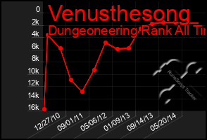 Total Graph of Venusthesong