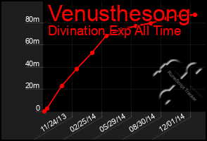 Total Graph of Venusthesong