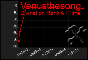 Total Graph of Venusthesong