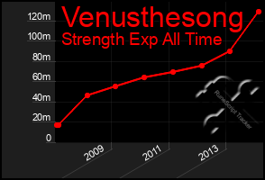 Total Graph of Venusthesong