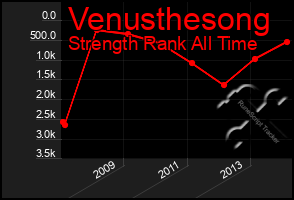 Total Graph of Venusthesong