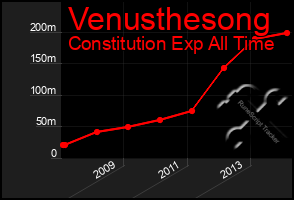 Total Graph of Venusthesong