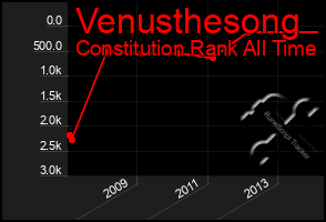 Total Graph of Venusthesong