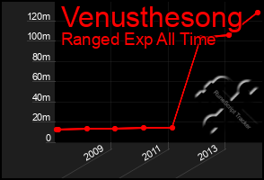 Total Graph of Venusthesong