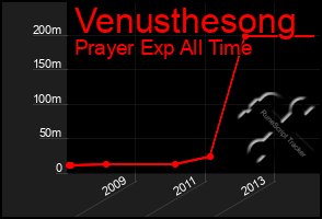 Total Graph of Venusthesong