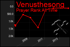 Total Graph of Venusthesong