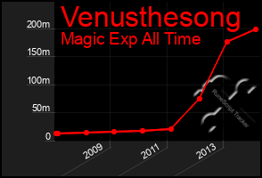 Total Graph of Venusthesong