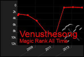 Total Graph of Venusthesong