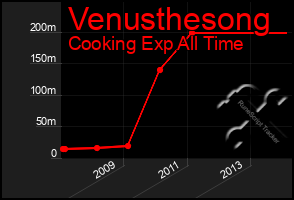 Total Graph of Venusthesong