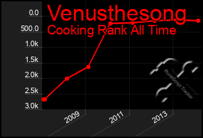 Total Graph of Venusthesong