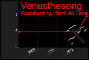 Total Graph of Venusthesong