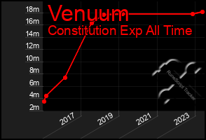 Total Graph of Venuum