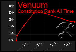 Total Graph of Venuum