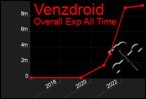 Total Graph of Venzdroid