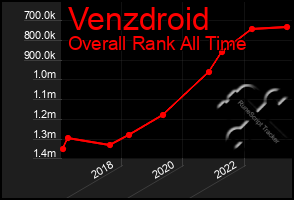 Total Graph of Venzdroid