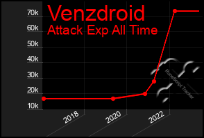 Total Graph of Venzdroid