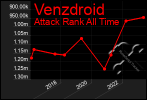 Total Graph of Venzdroid