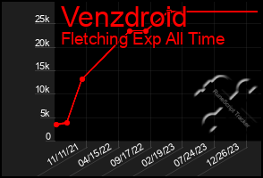 Total Graph of Venzdroid