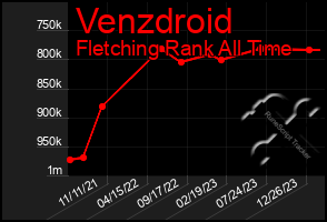 Total Graph of Venzdroid