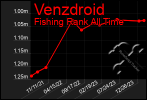 Total Graph of Venzdroid