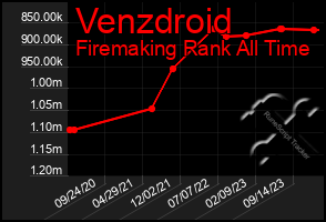 Total Graph of Venzdroid