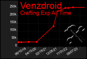 Total Graph of Venzdroid