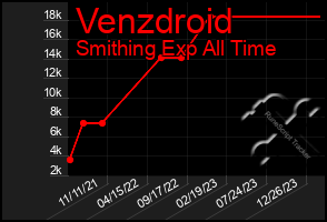 Total Graph of Venzdroid