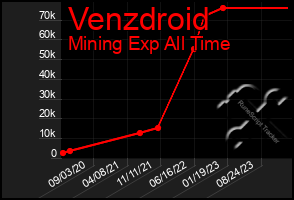 Total Graph of Venzdroid