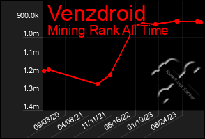 Total Graph of Venzdroid