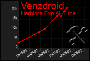 Total Graph of Venzdroid