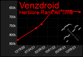 Total Graph of Venzdroid