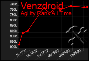 Total Graph of Venzdroid