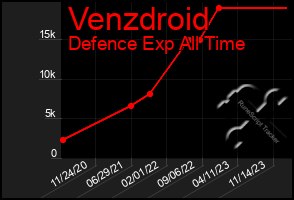 Total Graph of Venzdroid