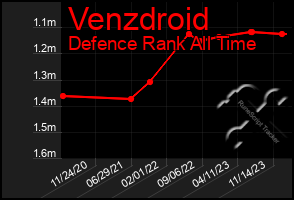 Total Graph of Venzdroid