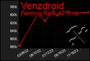 Total Graph of Venzdroid