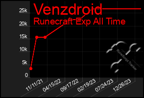 Total Graph of Venzdroid